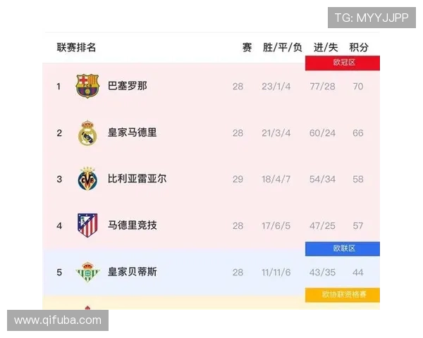 西甲联赛剩余积分与赛季结束前争夺